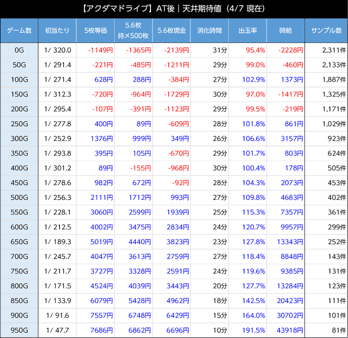 スマスロアクダマドライブ 天井期待値