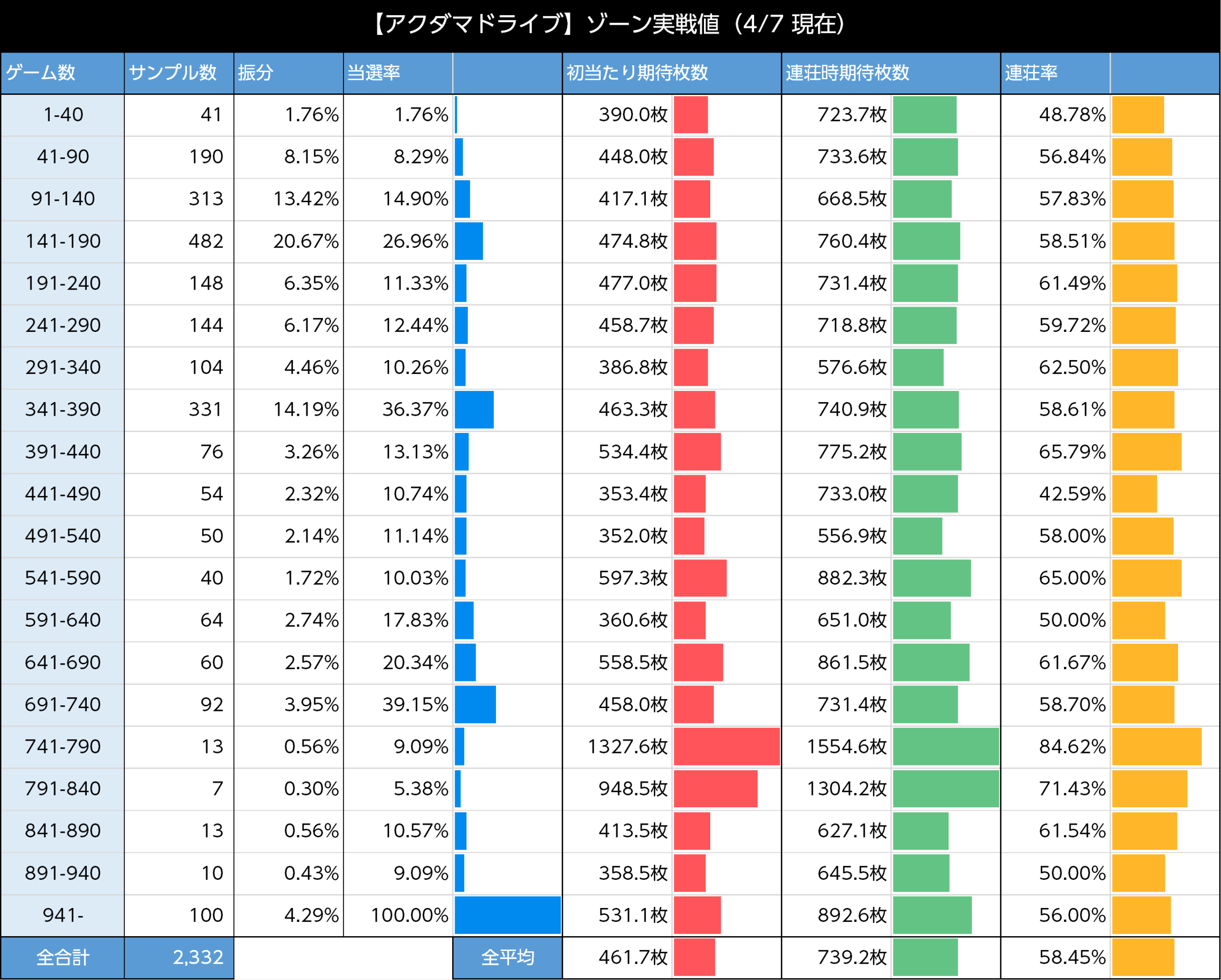 スマスロアクダマドライブ ゾーン実戦値