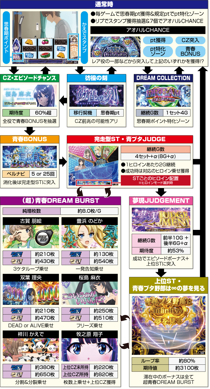 青春ブタ野郎 ゲームフロー