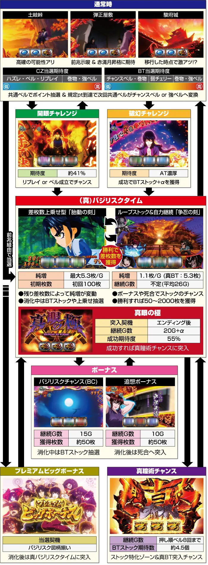 スマスロ バジリスク~甲賀忍法帖~Ⅳ ゲームフロー