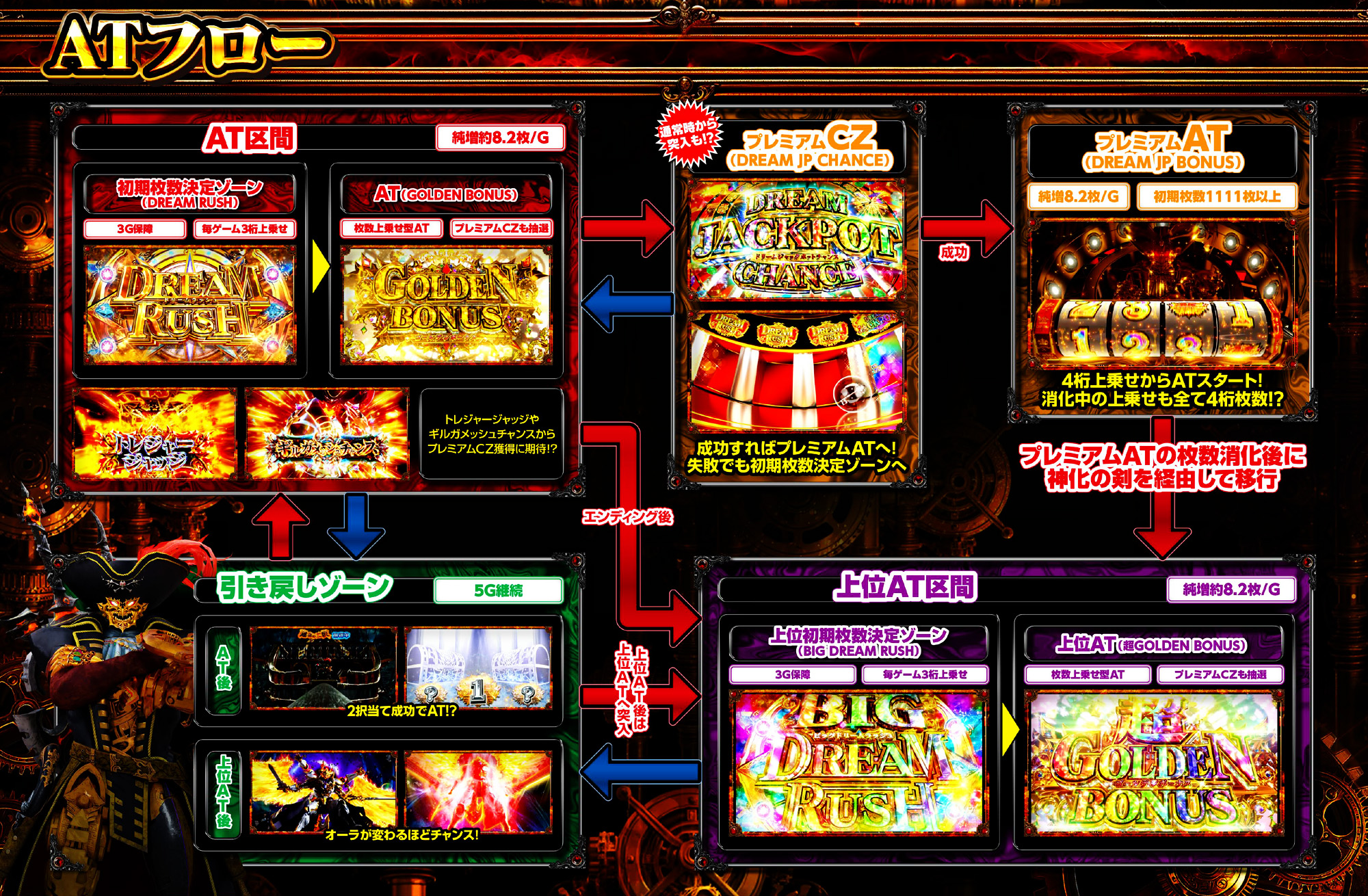 ビッグドリーム ATフロー全体図(AT区間 DREAM RUSH/GOLDEN BONUS+プレミアムCZ DREAM JP CHANCE+プレミアムAT DREAM JP BONUS+上位AT区間)(サミー公式)