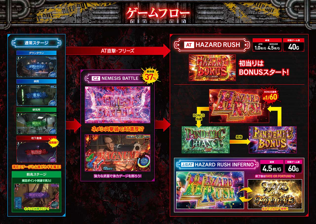 バイオハザードRE:3 ゲームフロー(エンターライズ公式)