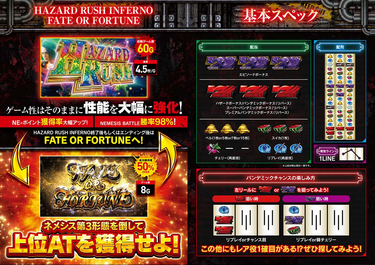 バイオハザードRE:3 配当表・リール配列・有効ライン(エンターライズ公式)