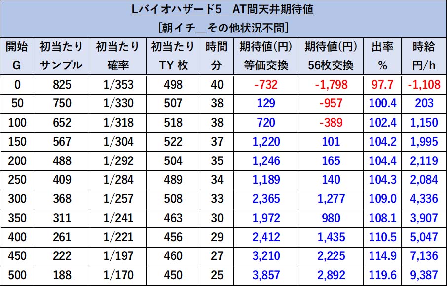 スマスロ バイオハザード5 朝イチ天井期待値