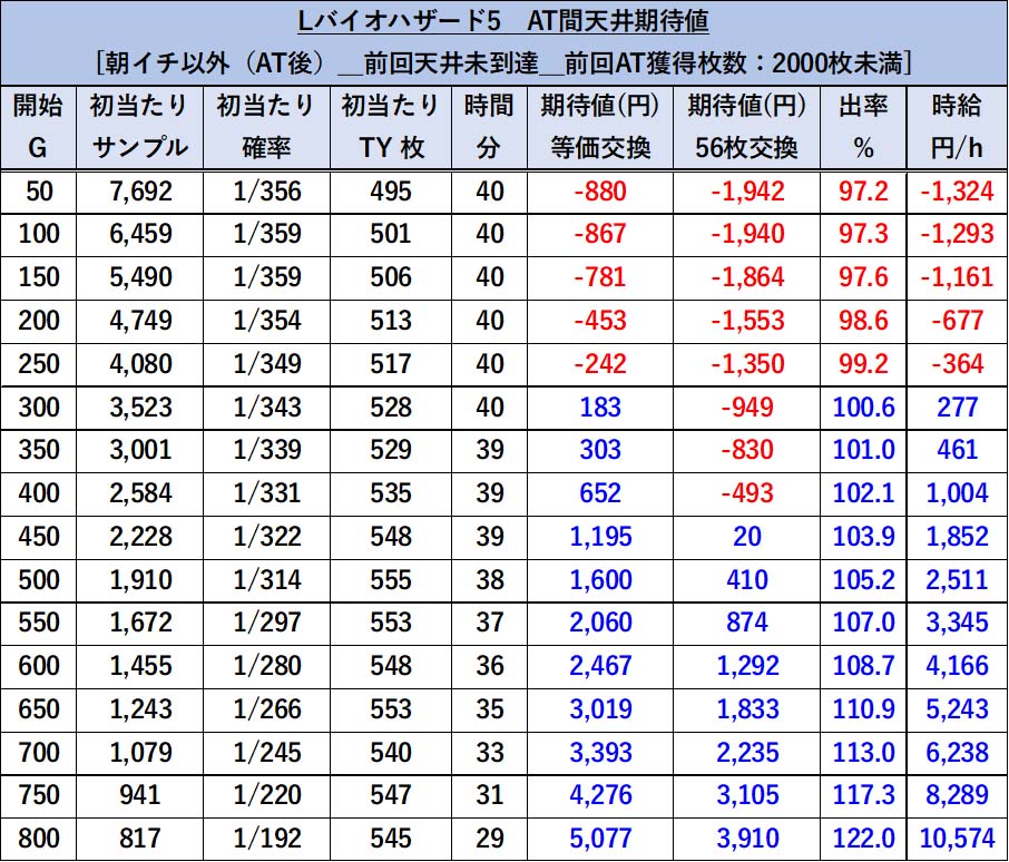スマスロ バイオハザード5 天井期待値