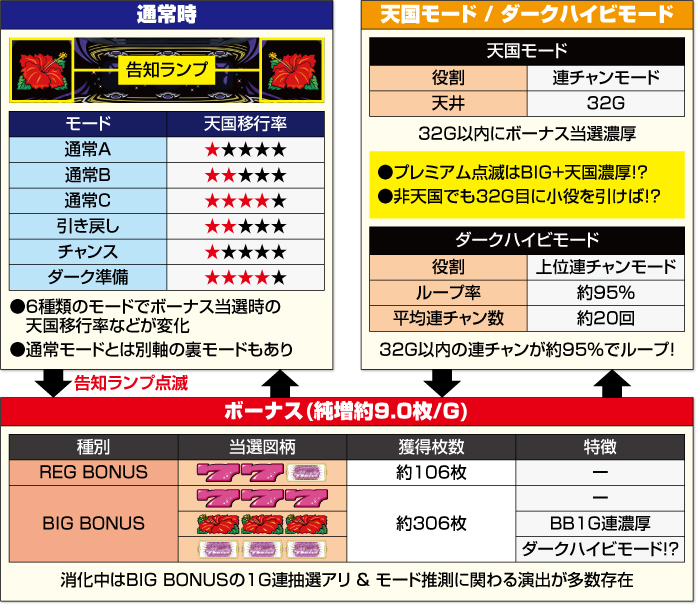 スマート沖スロ ダークハイビ ゲームフロー図