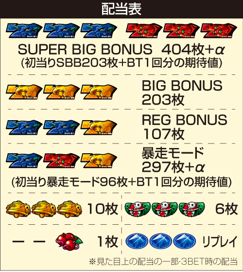 LBパチスロ ヱヴァンゲリヲン 約束の扉 配当表