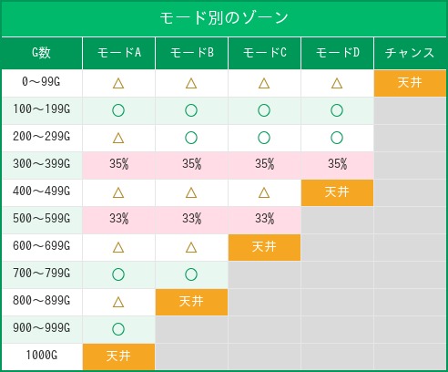 モード別ゾーン