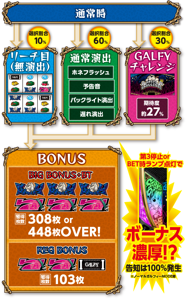 LBスロットGALFY ゲームフロー(オーイズミ公式)