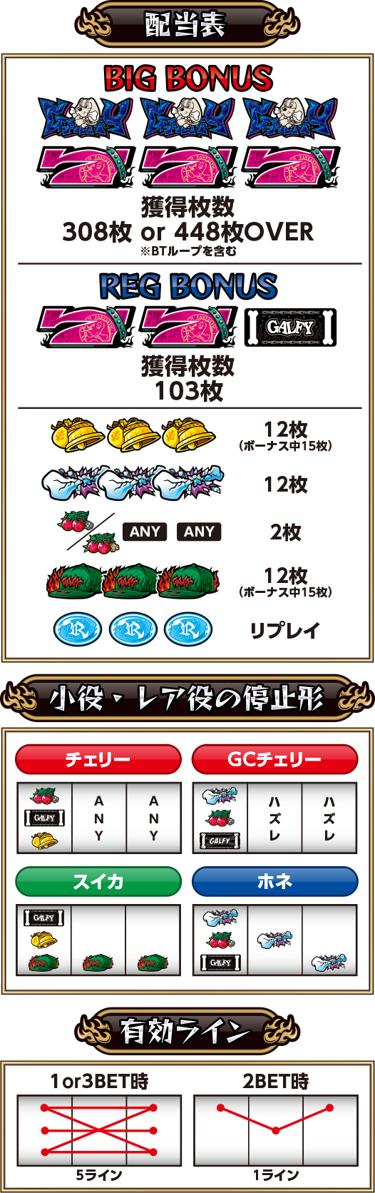 LBスロットGALFY 配当表・小役停止形・有効ライン(オーイズミ公式)