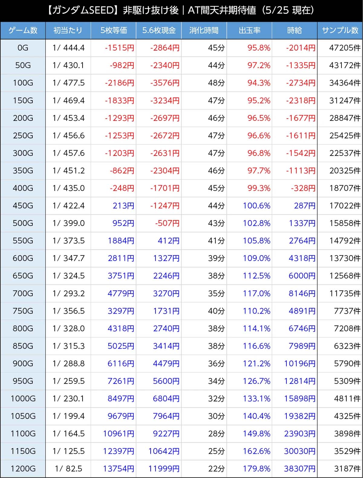 ガンダムSEED 期待値 駆け抜け以外