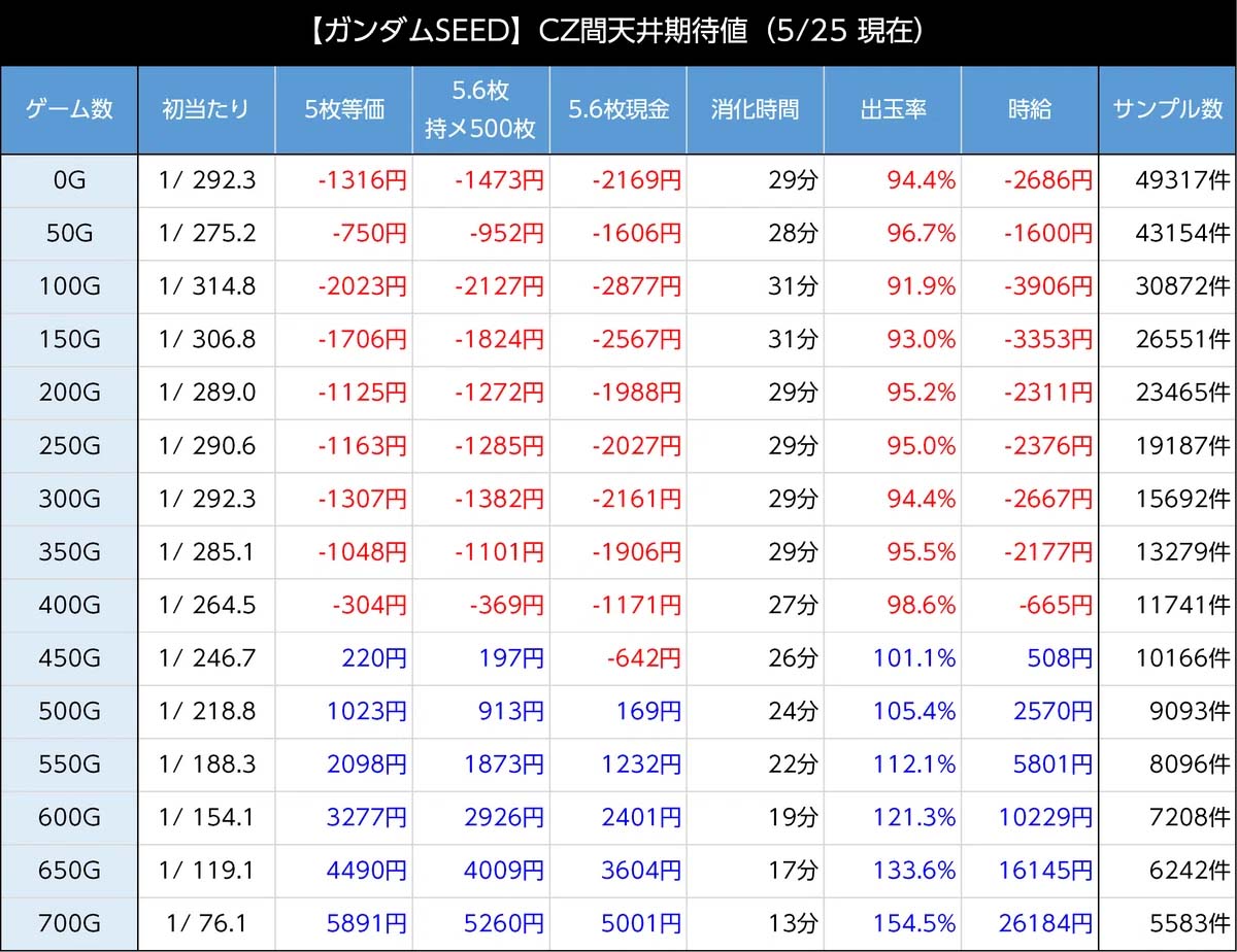 ガンダムSEED 期待値 CZ間