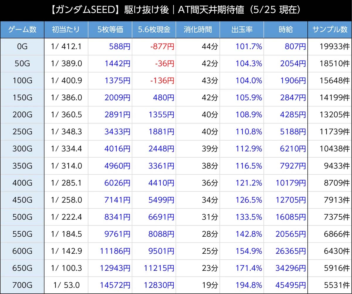 ガンダムSEED 期待値 駆け抜け