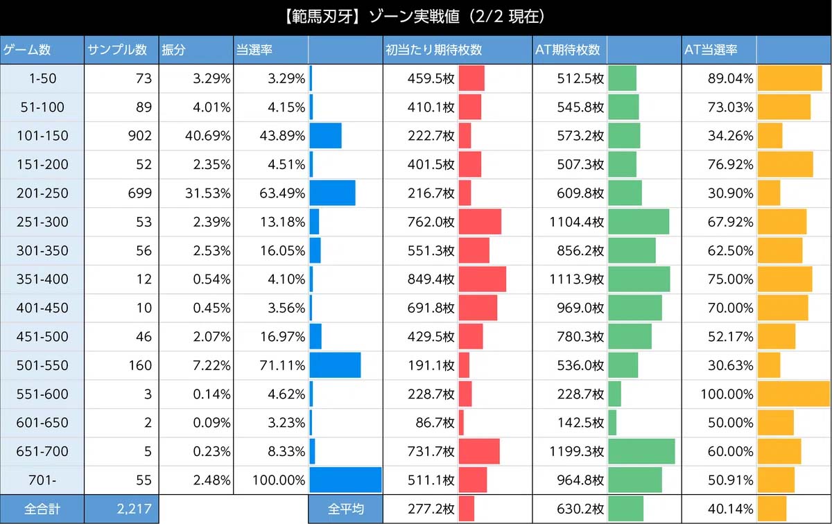 モード別ゾーン