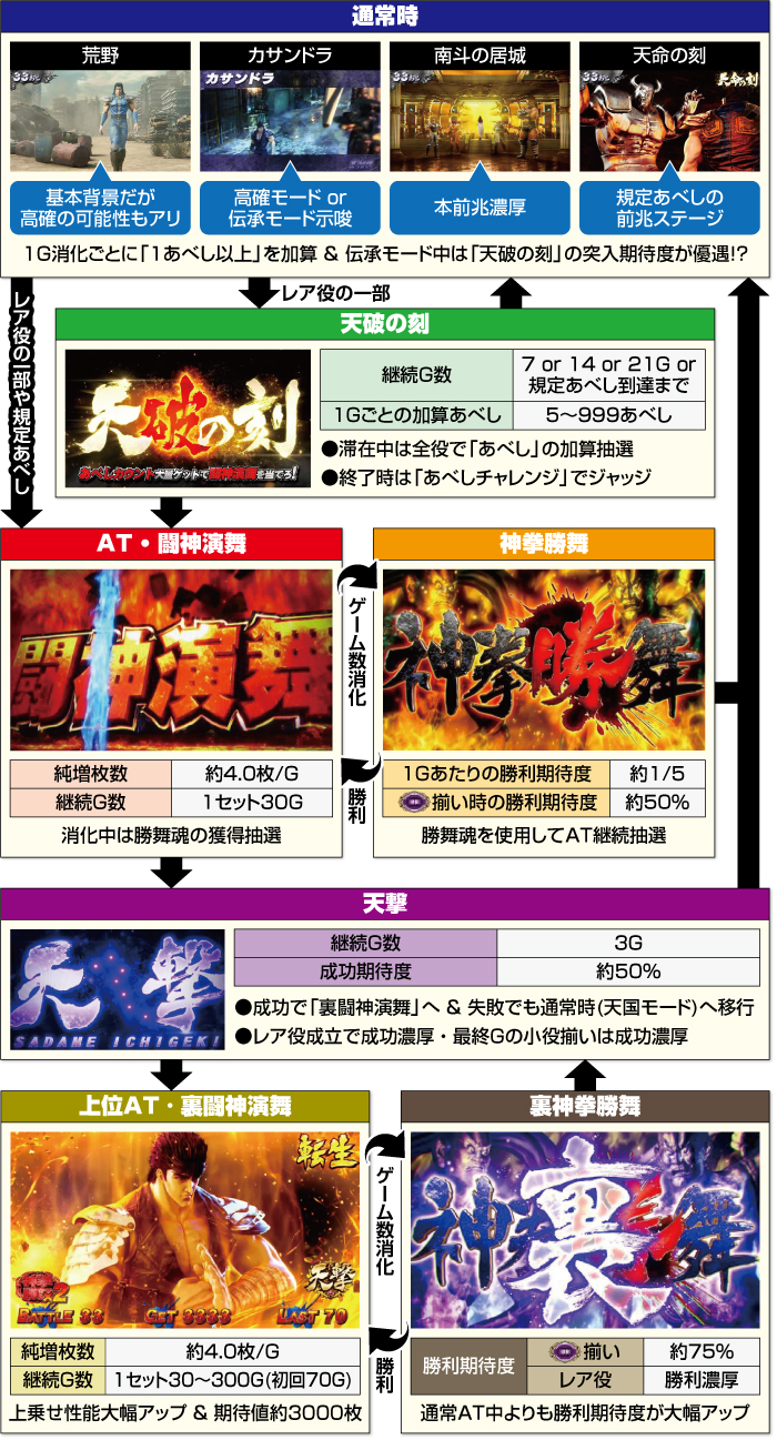 北斗の拳 転生の章2 ゲームフロー詳細