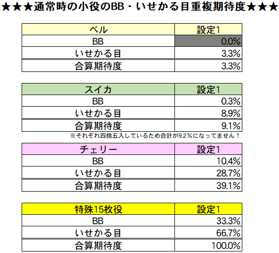 異世界かるてっとBT 通常時 各小役の重複率(設定1)