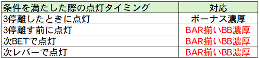 異世界かるてっとBT ねじってランプ 点灯タイミング別期待度