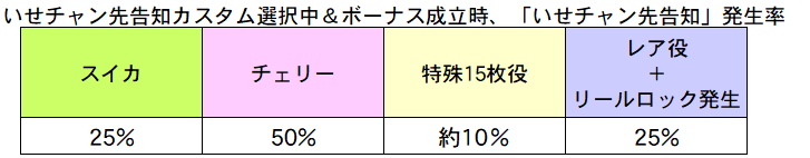 いせチャン先告知カスタム BETではんぶん/BETでいっぱい比較