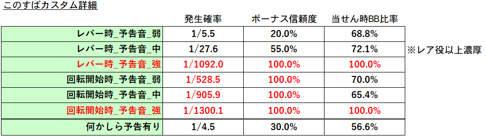 いせかるCHANCE このすばカスタム 予告音=小役以上濃厚