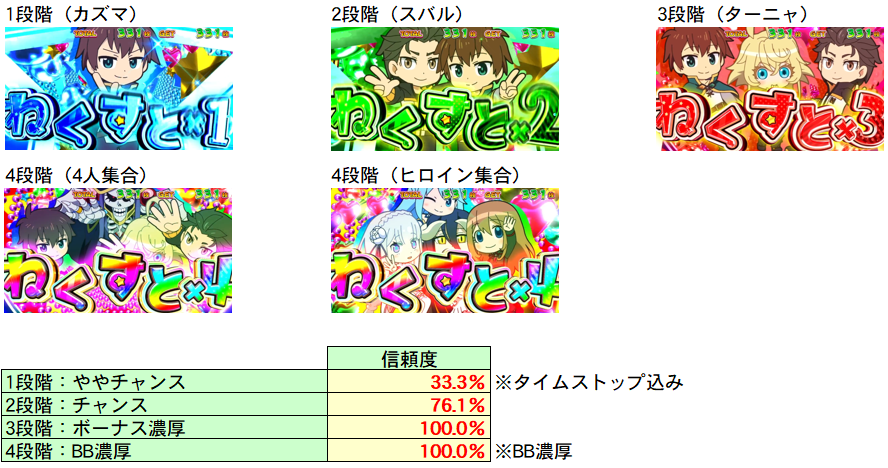 うわのせCHANCE キャラ循環順序 オバロ→このすば→リゼロ→幼女戦記