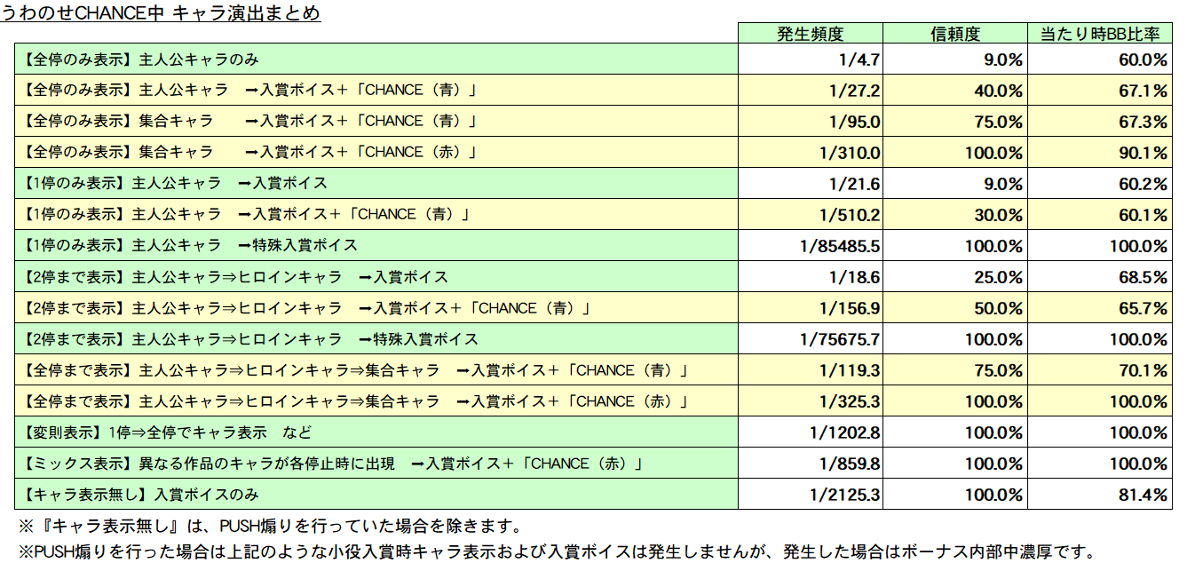 うわのせCHANCE 赤CHANCE出現でボーナス濃厚