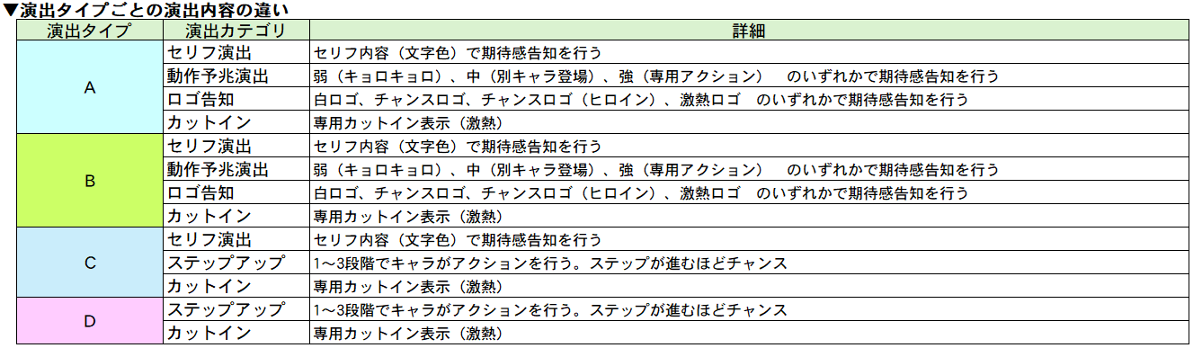 異世界かるてっとBT サブ液晶キャラ 演出タイプ別期待度