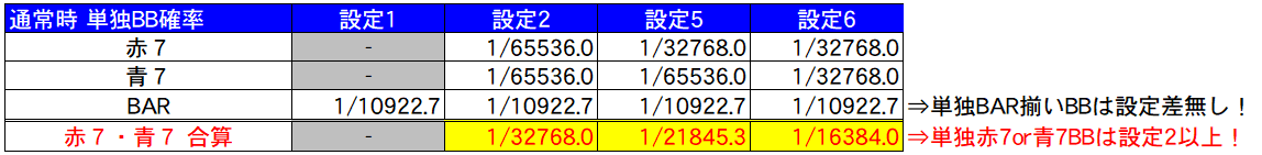 異世界かるてっとBT 通常時BB単独成立確率 設定差表