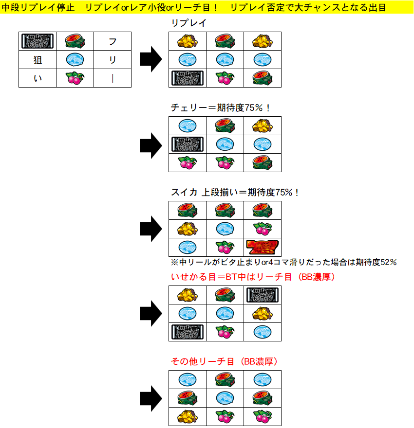 BT中 中押しBAR狙い 停止系⑤ 期待度