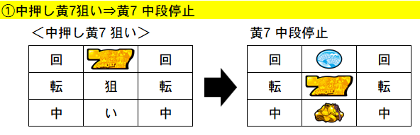 BT中 リプレイ後 中押し黄7狙い 中リール狙い目