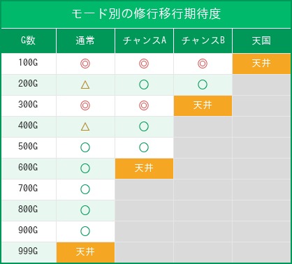 モード別のゾーン