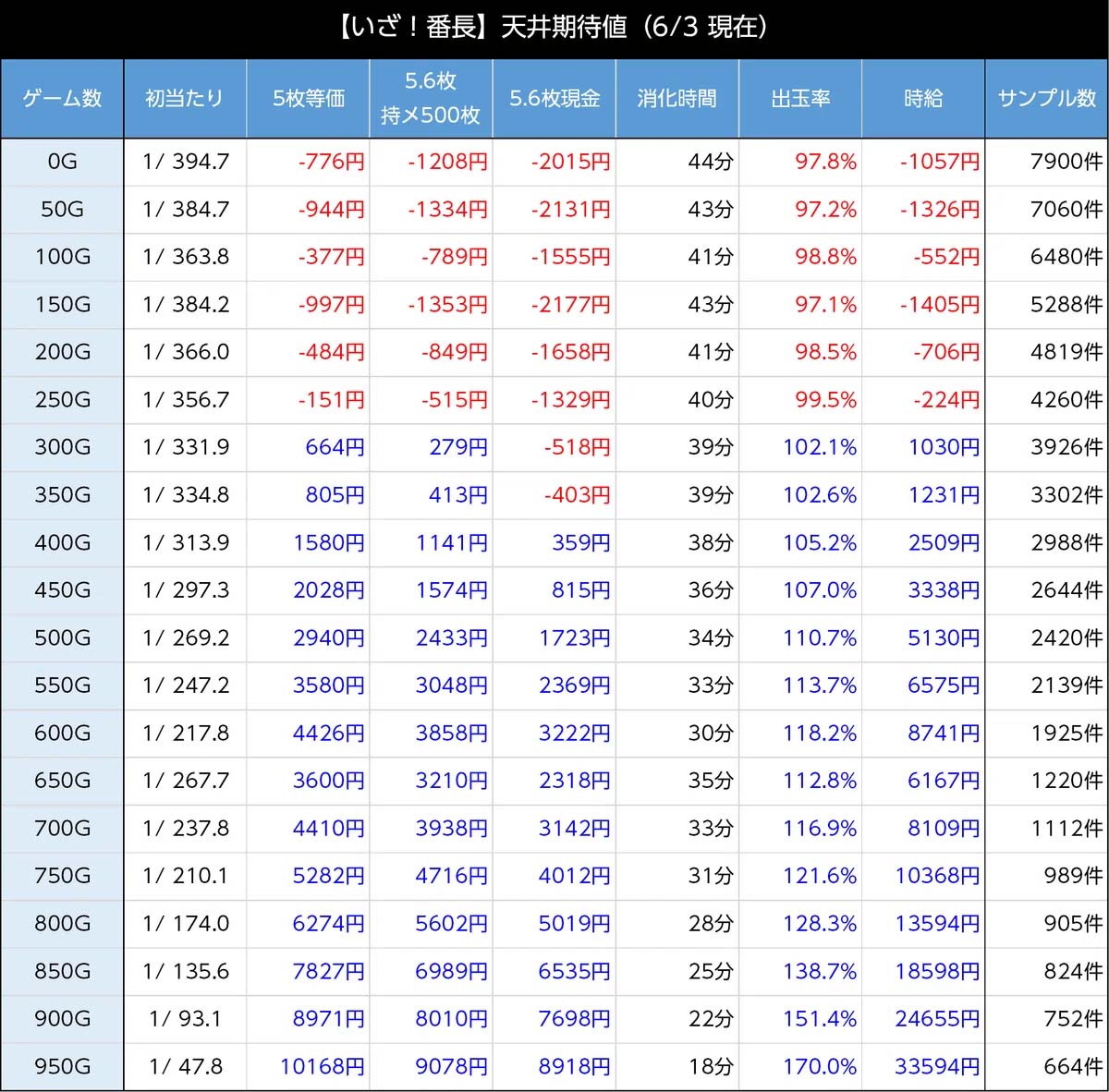 スマスロいざ番長 天井期待値 AT終了後