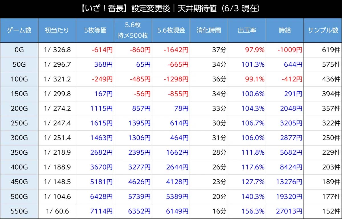 スマスロいざ番長 朝イチ天井期待値