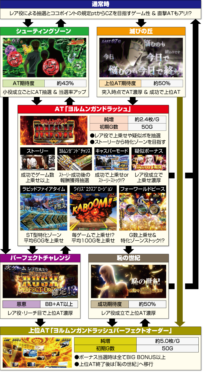 ヨルムンガンド ゲームフロー