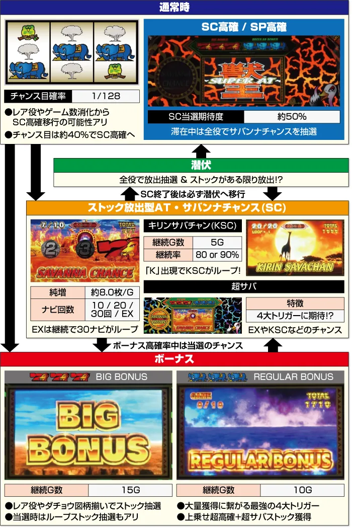スマスロ 獣王 ゲームフロー