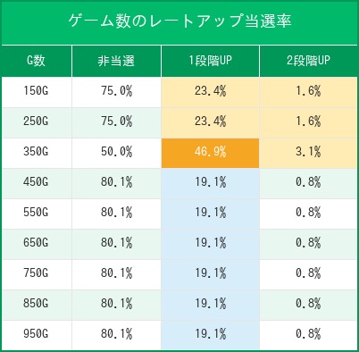 スマスロカイジ レートアップ当選率