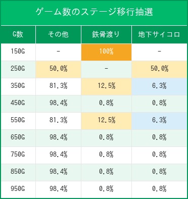 ステージ移行抽選