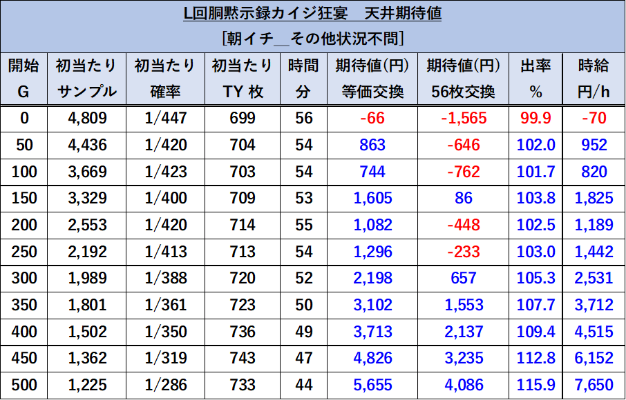 スマスロカイジ 朝イチ天井期待値