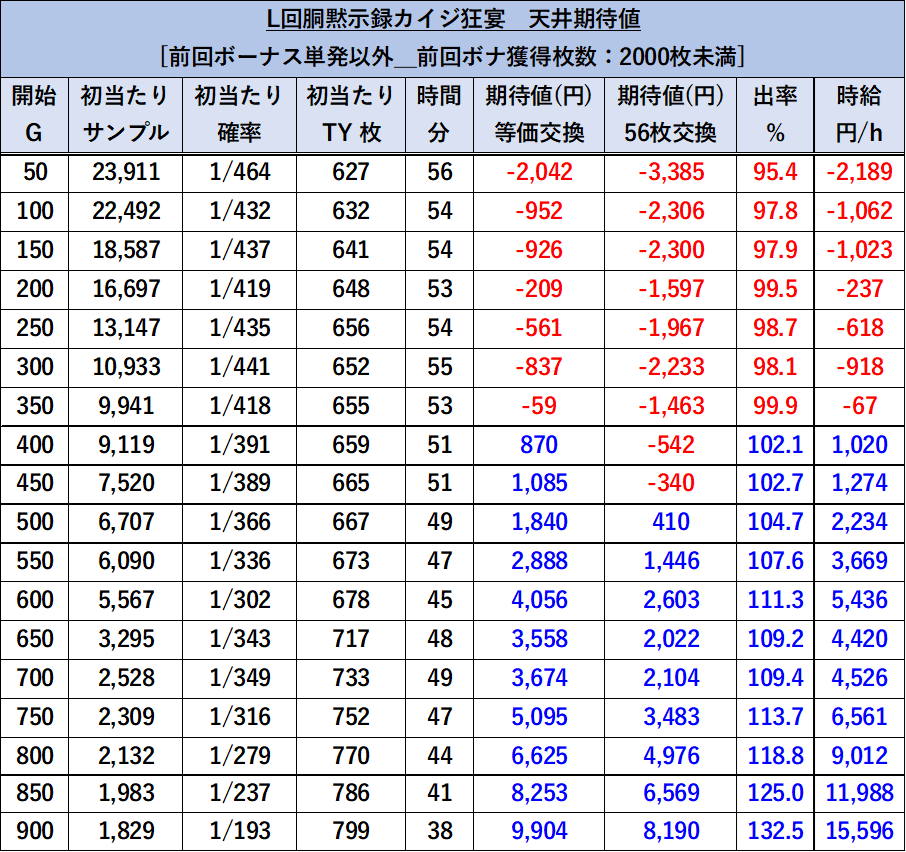 スマスロカイジ 天井期待値 前回単発以外