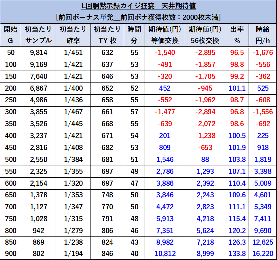 スマスロカイジ 天井期待値 前回単発