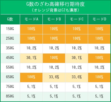 ざわ高確のゾーン