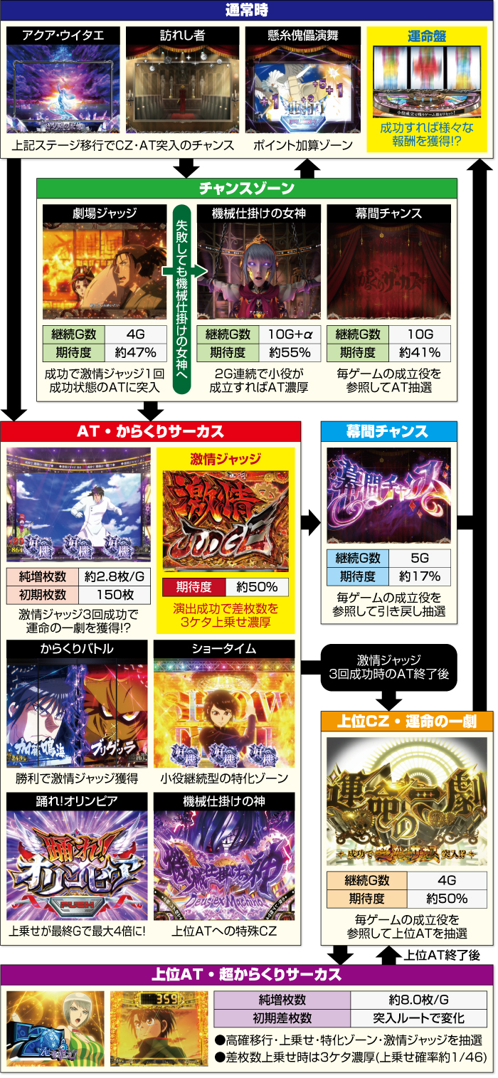 Lパチスロ からくりサーカス2(カラサー2・カラクリサーカス2)｜天井