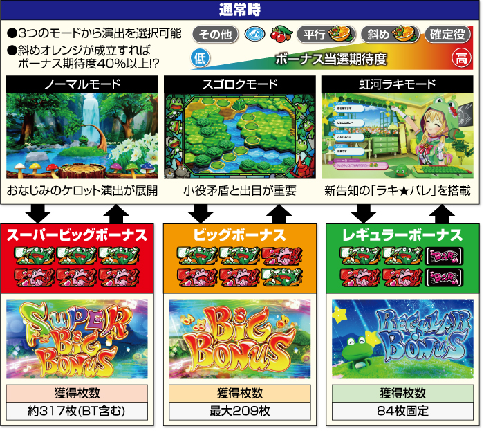 スマスロ ケロット5BT ゲームフロー