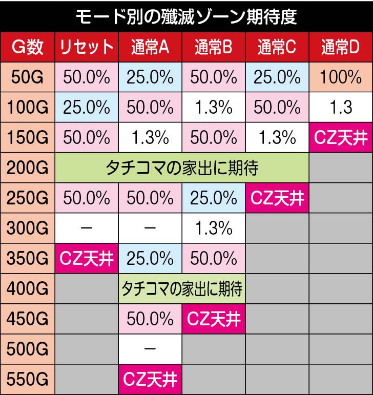 攻殻機動隊 S.A.C. モード別 殲滅ゾーン期待度(G数別の挙動)