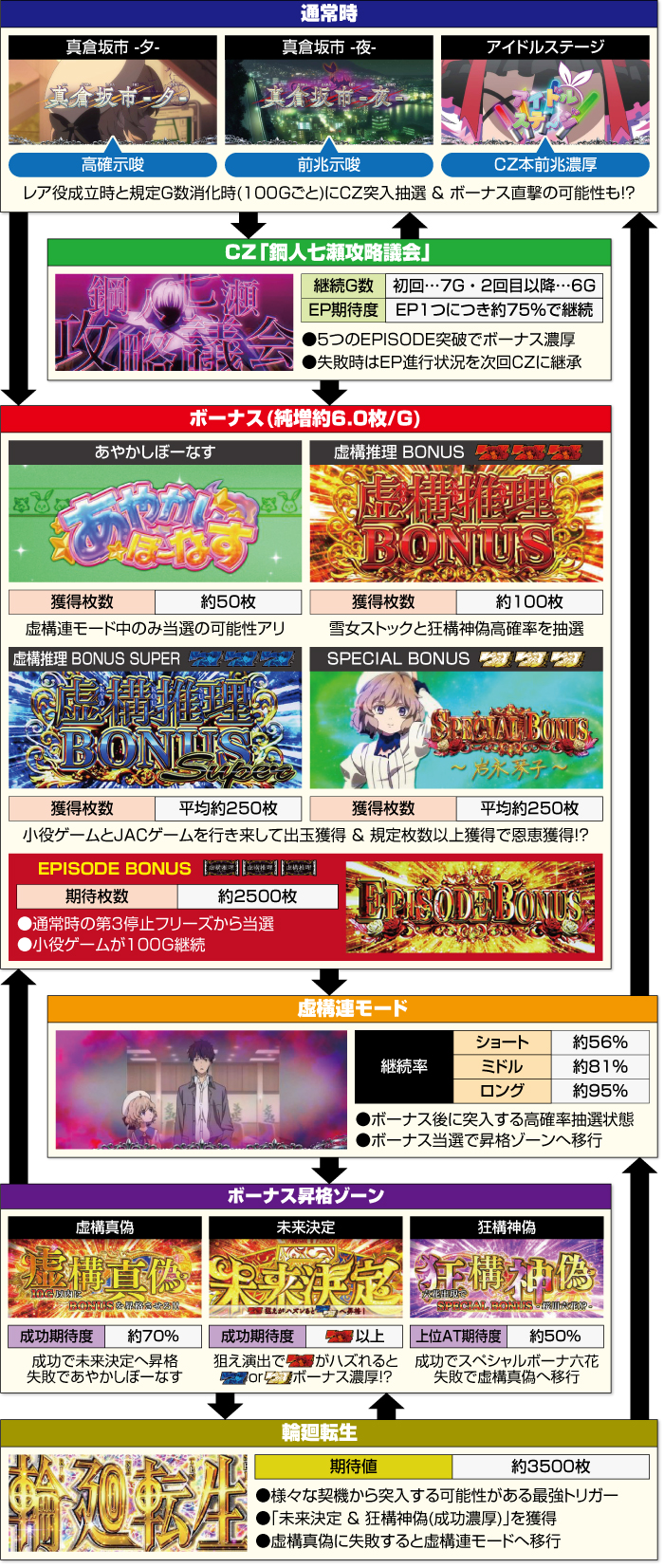 虚構推理 ゲームフロー