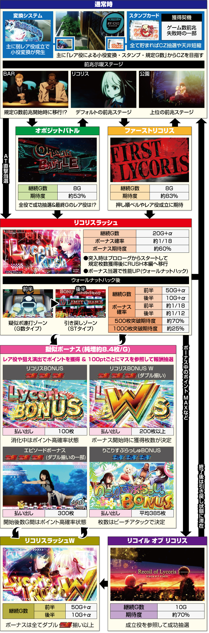 リコリス・リコイル ゲームフロー(通常時→CZ→リコリスラッシュ→擬似ボーナス→上位CZ・上位AT)