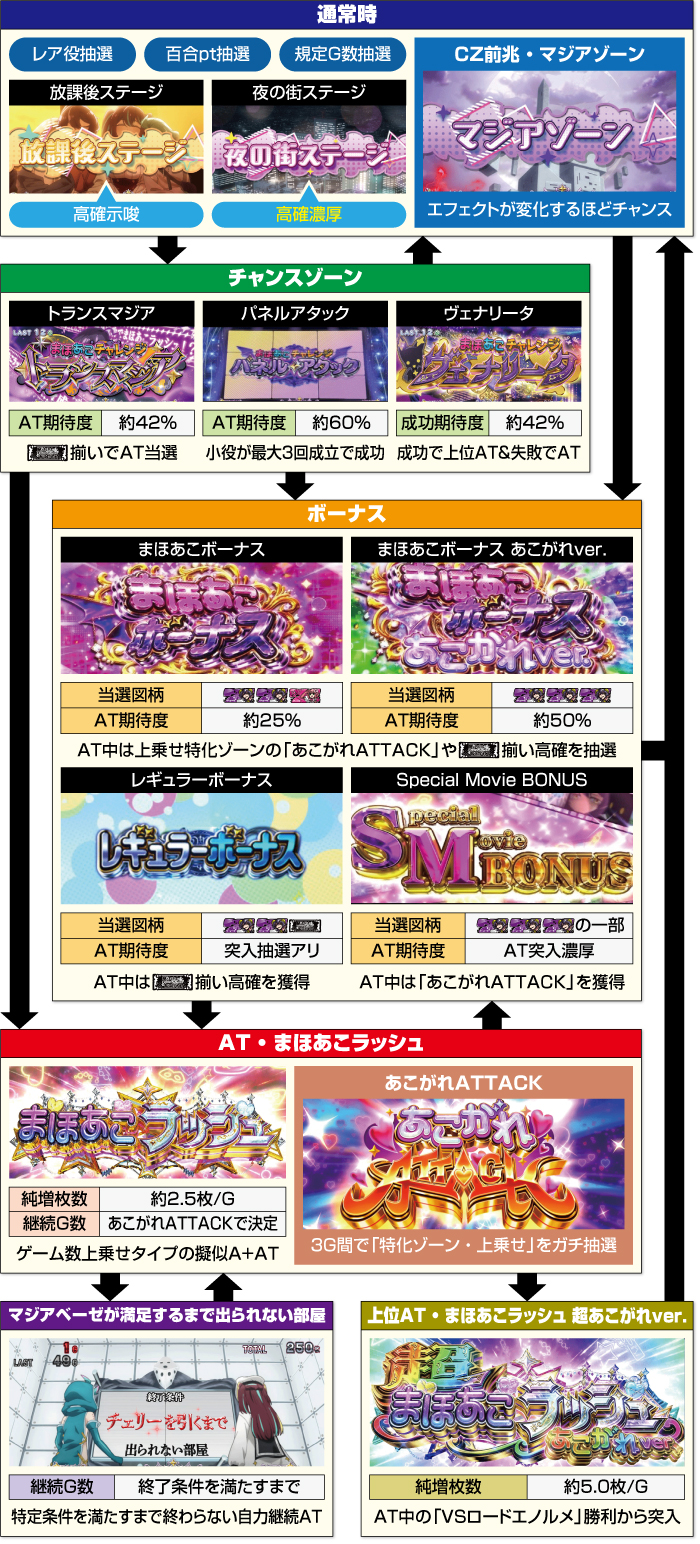 L魔法少女にあこがれて ゲームフロー図