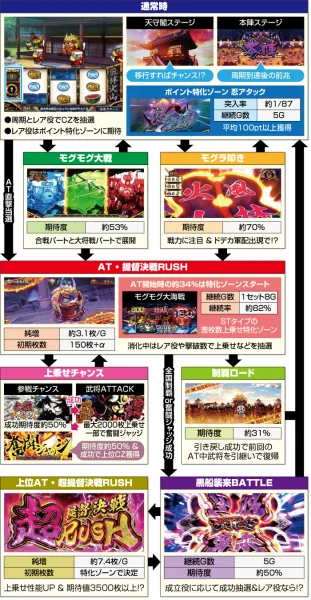 モグモグ風林火山 ゲームフロー