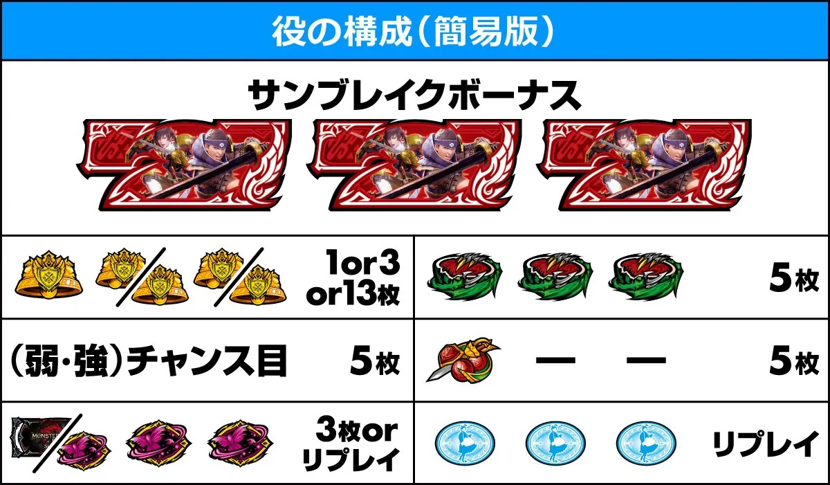 スマスロ モンスターハンターライズ:サンブレイク 役の構成(簡易版)