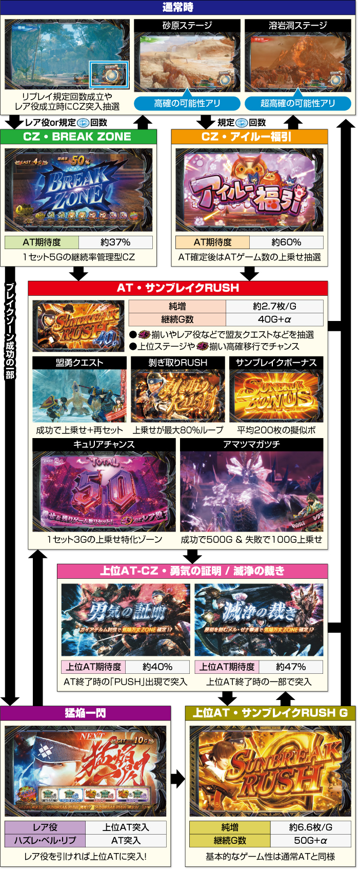 スマスロ モンスターハンターライズ:サンブレイク ゲームフロー