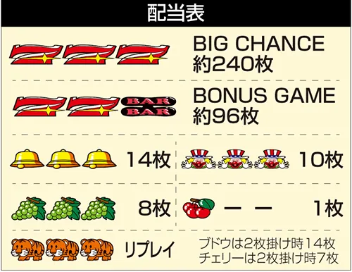 マイジャグラーⅥ 配当表